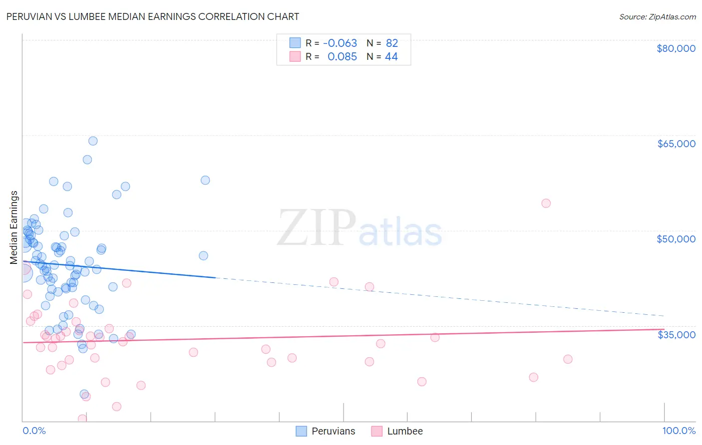 Peruvian vs Lumbee Median Earnings