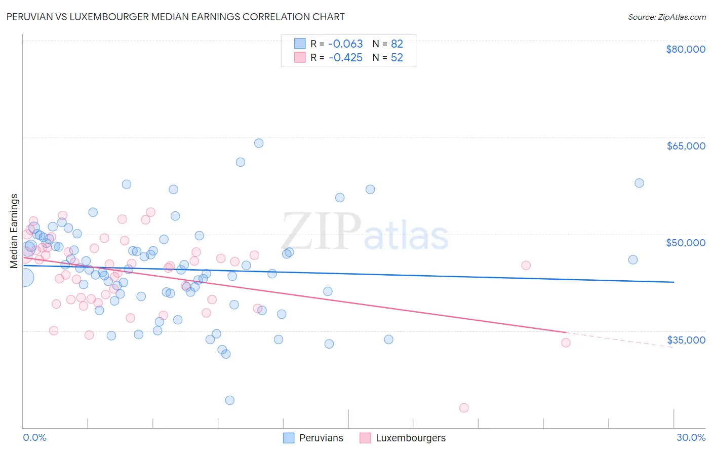 Peruvian vs Luxembourger Median Earnings