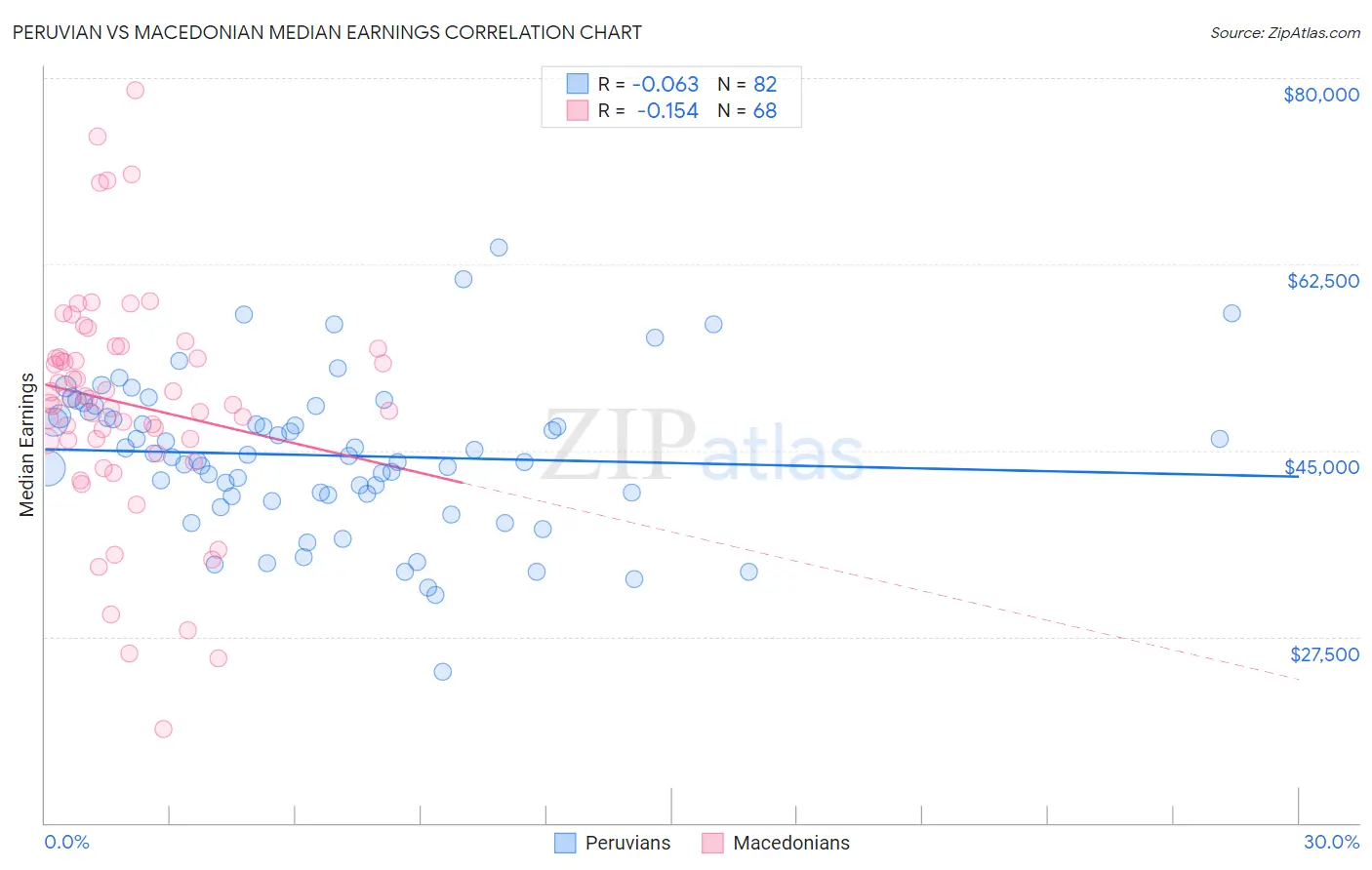 Peruvian vs Macedonian Median Earnings