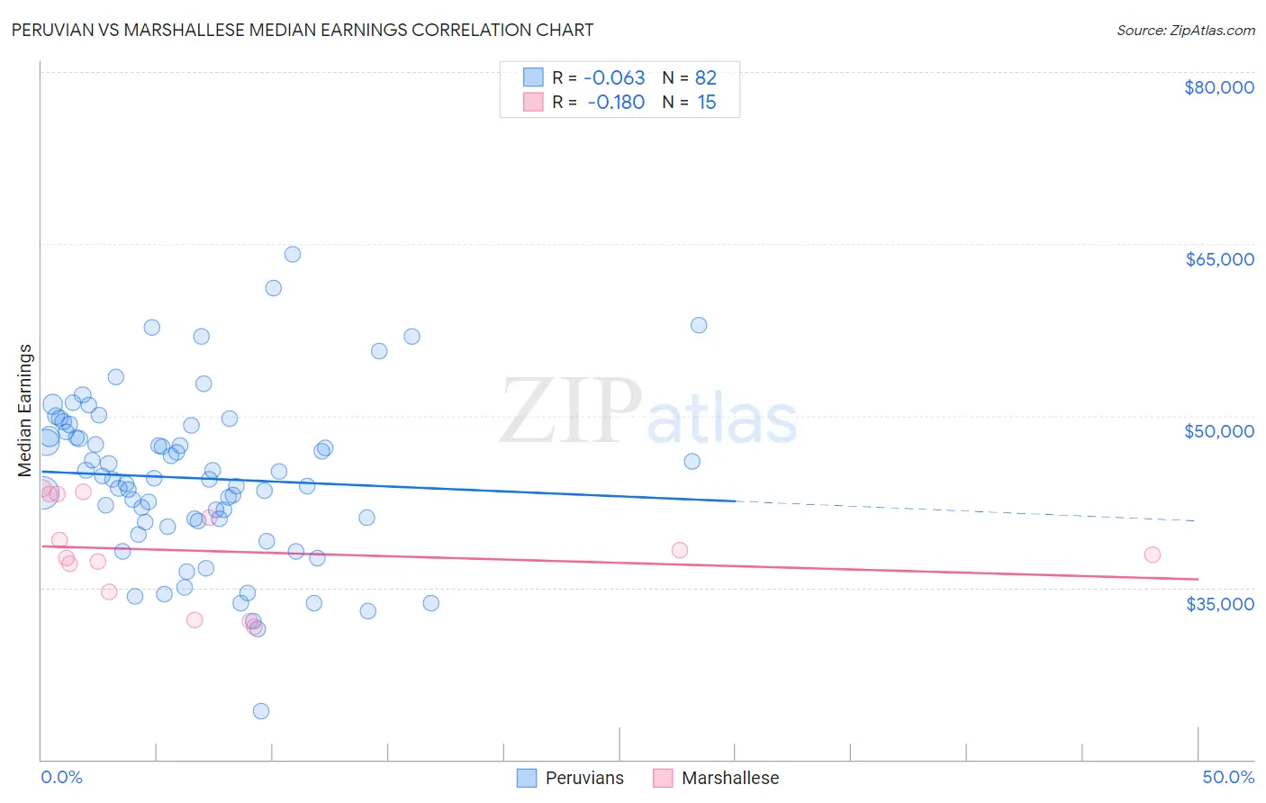 Peruvian vs Marshallese Median Earnings