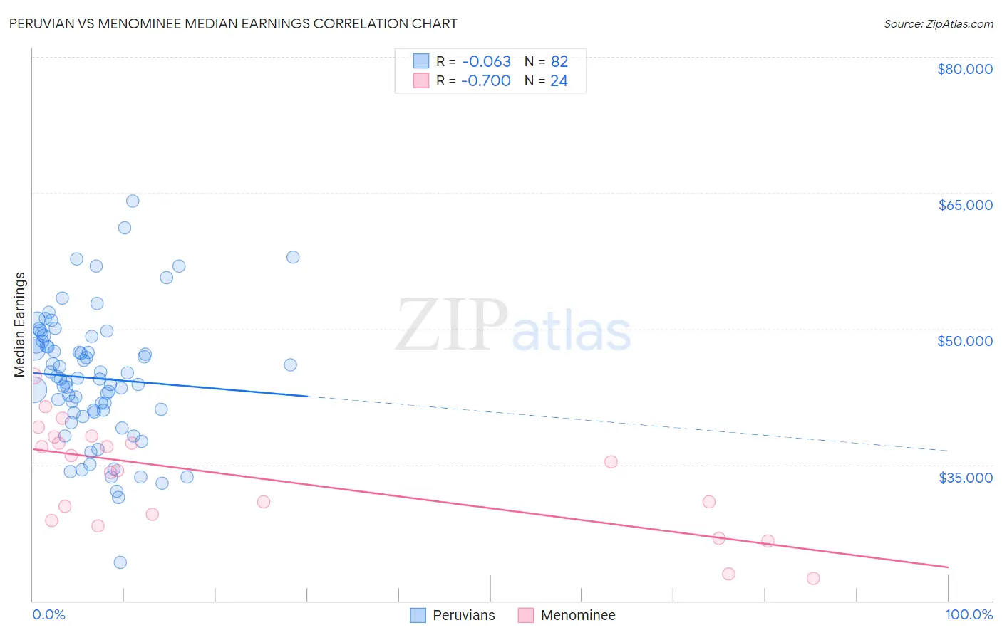 Peruvian vs Menominee Median Earnings