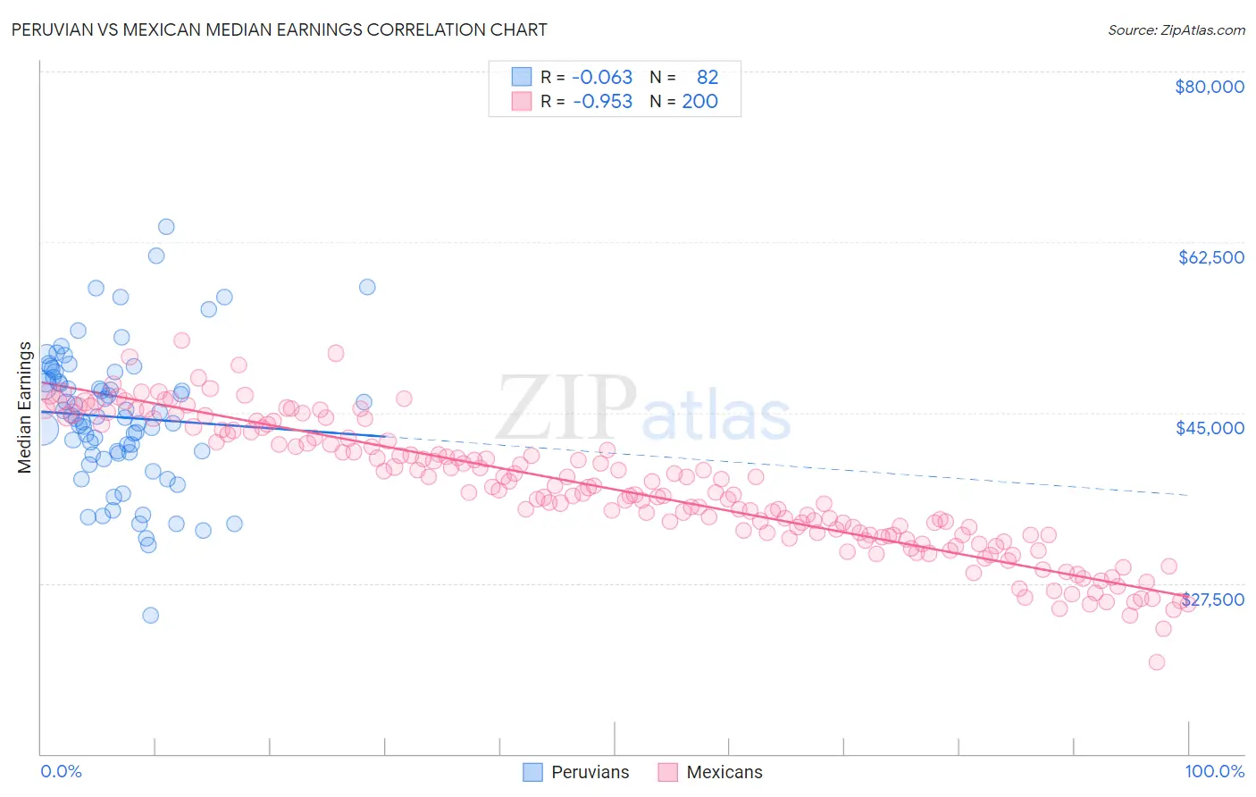 Peruvian vs Mexican Median Earnings