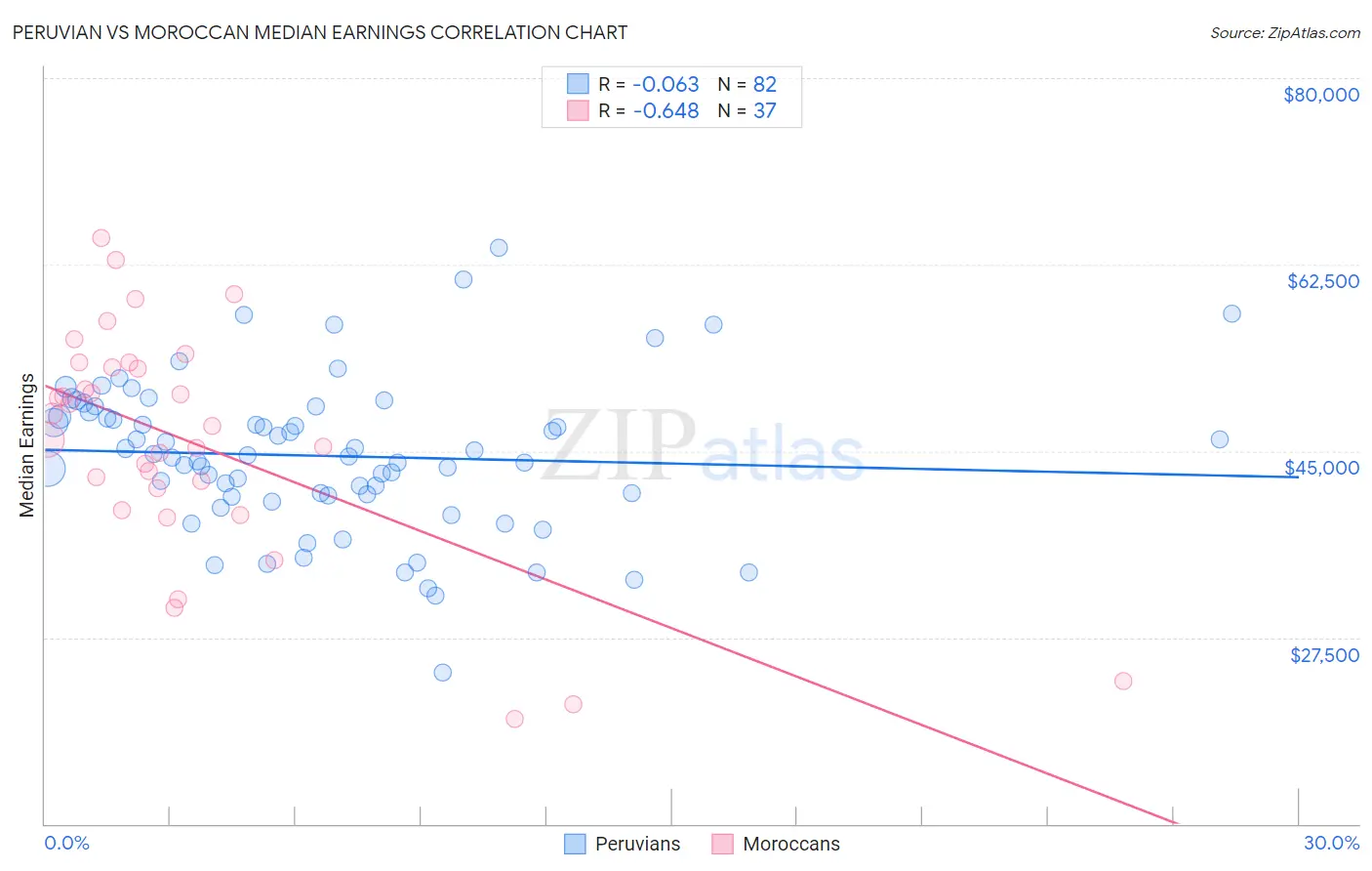 Peruvian vs Moroccan Median Earnings
