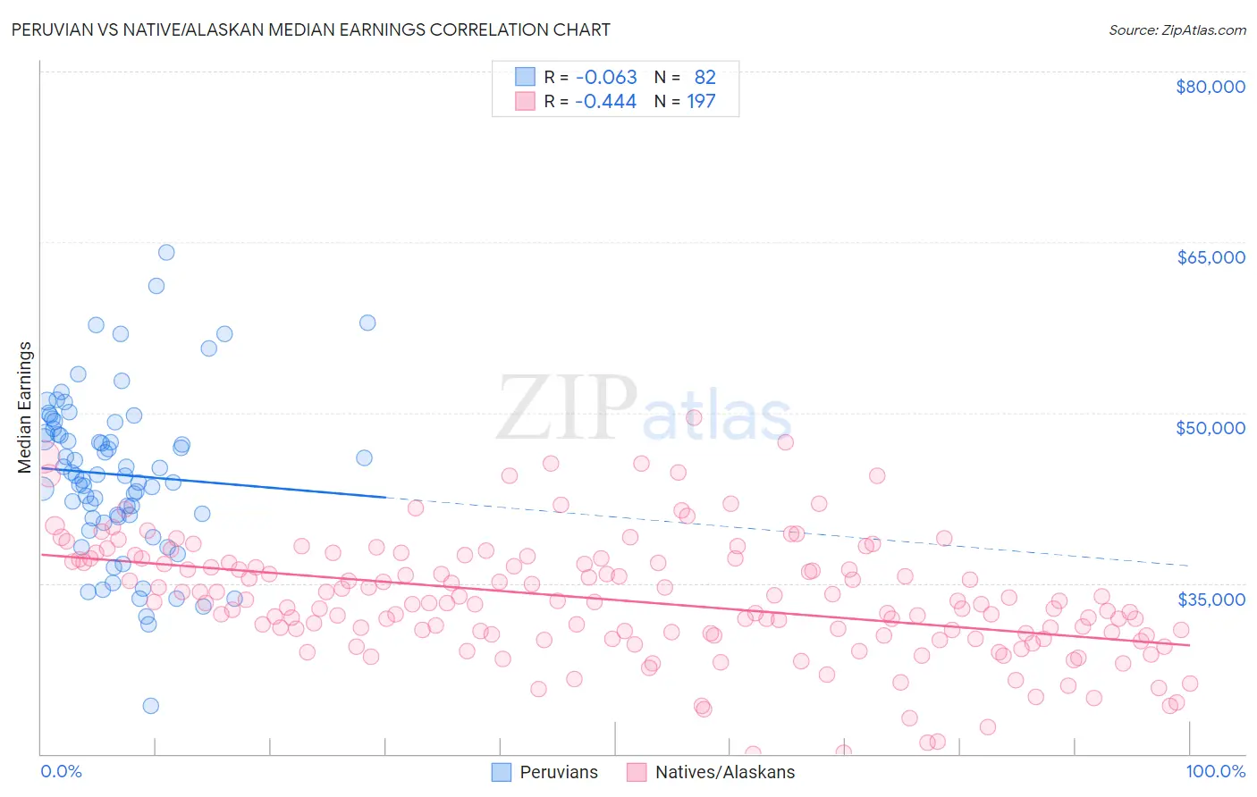 Peruvian vs Native/Alaskan Median Earnings