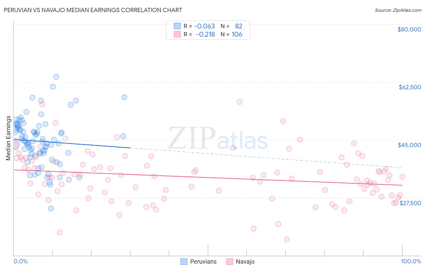 Peruvian vs Navajo Median Earnings