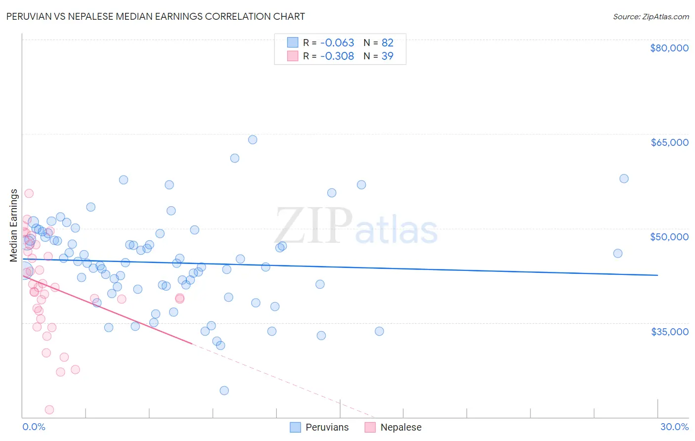 Peruvian vs Nepalese Median Earnings