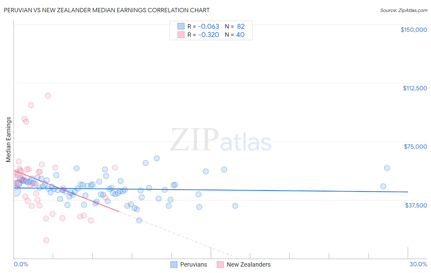 Peruvian vs New Zealander Median Earnings