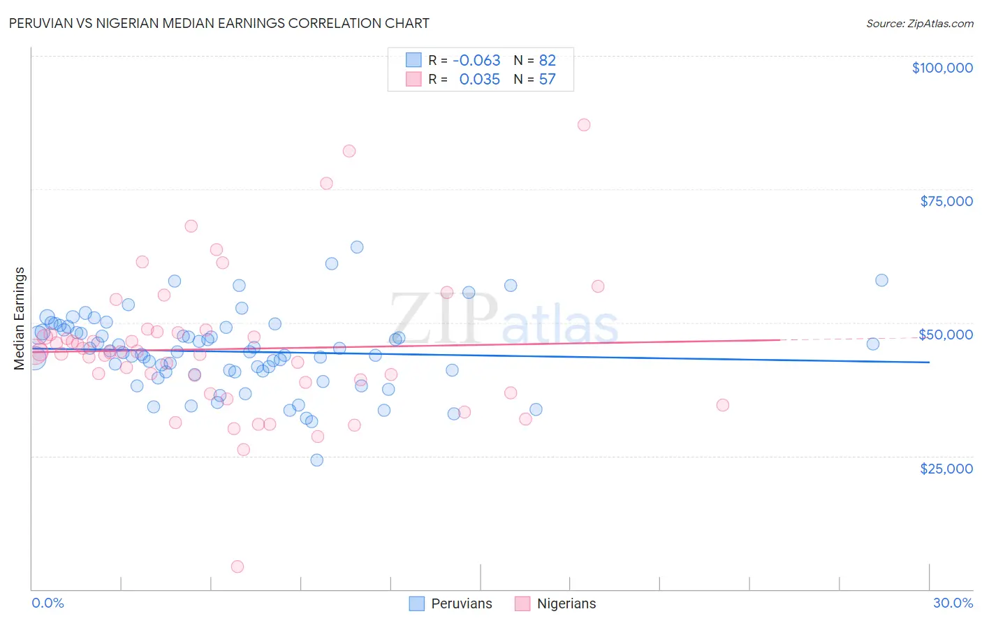 Peruvian vs Nigerian Median Earnings