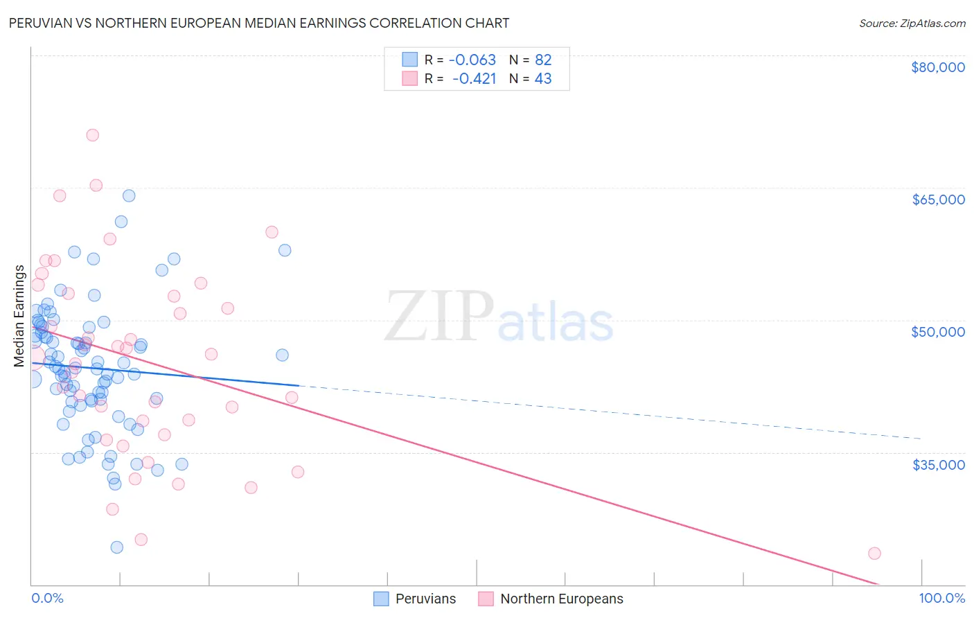 Peruvian vs Northern European Median Earnings