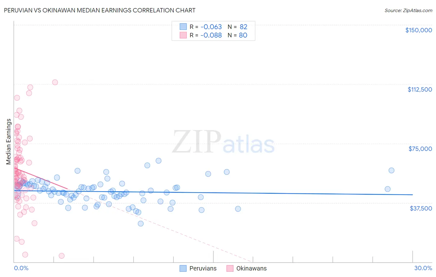 Peruvian vs Okinawan Median Earnings