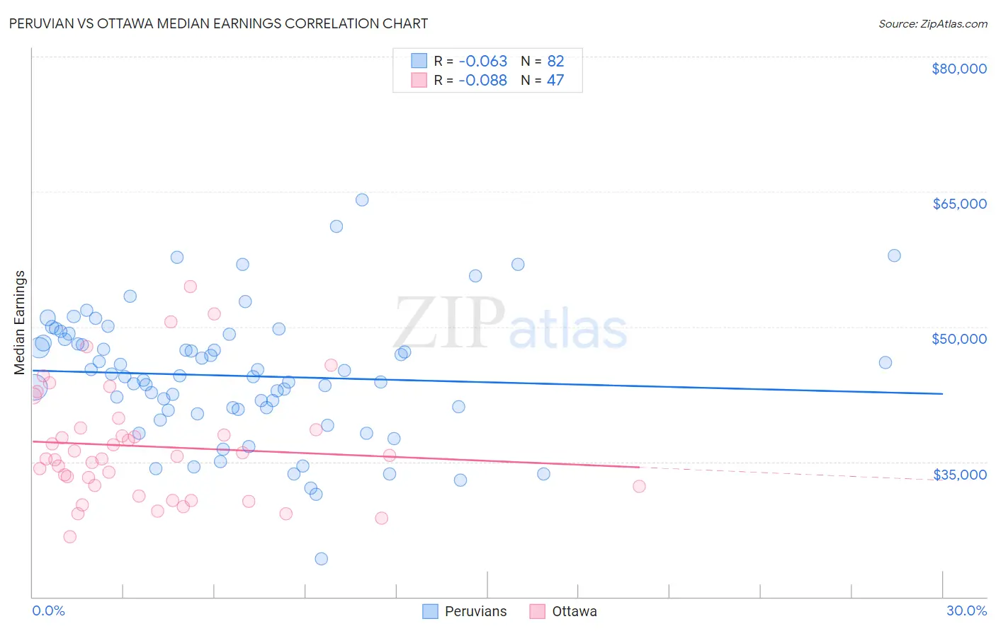 Peruvian vs Ottawa Median Earnings