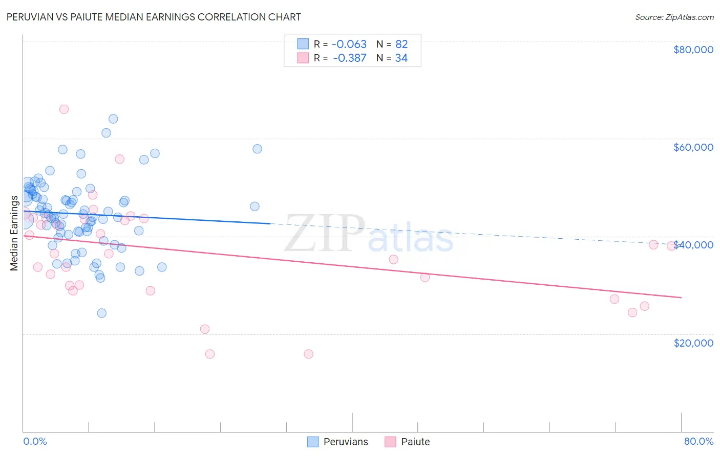 Peruvian vs Paiute Median Earnings