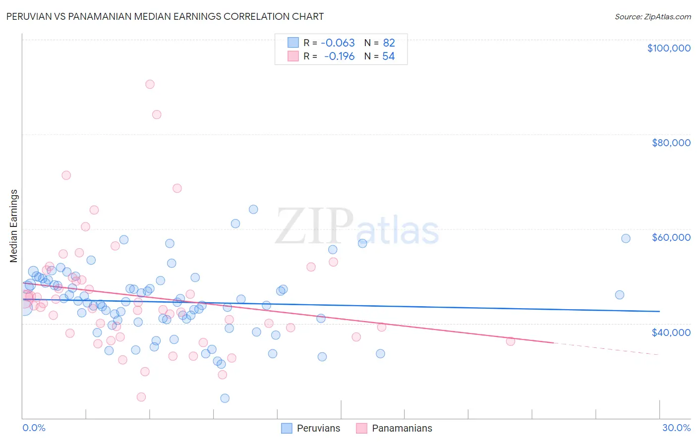 Peruvian vs Panamanian Median Earnings