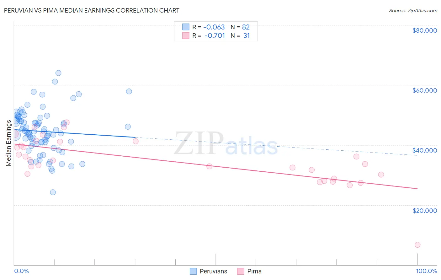 Peruvian vs Pima Median Earnings