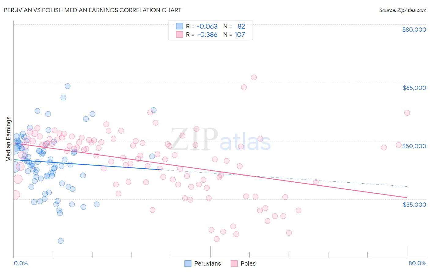 Peruvian vs Polish Median Earnings