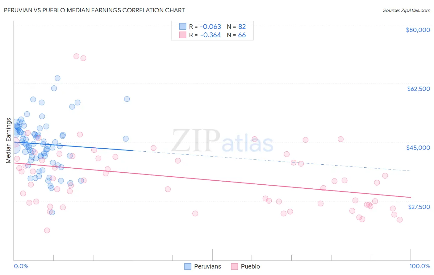 Peruvian vs Pueblo Median Earnings