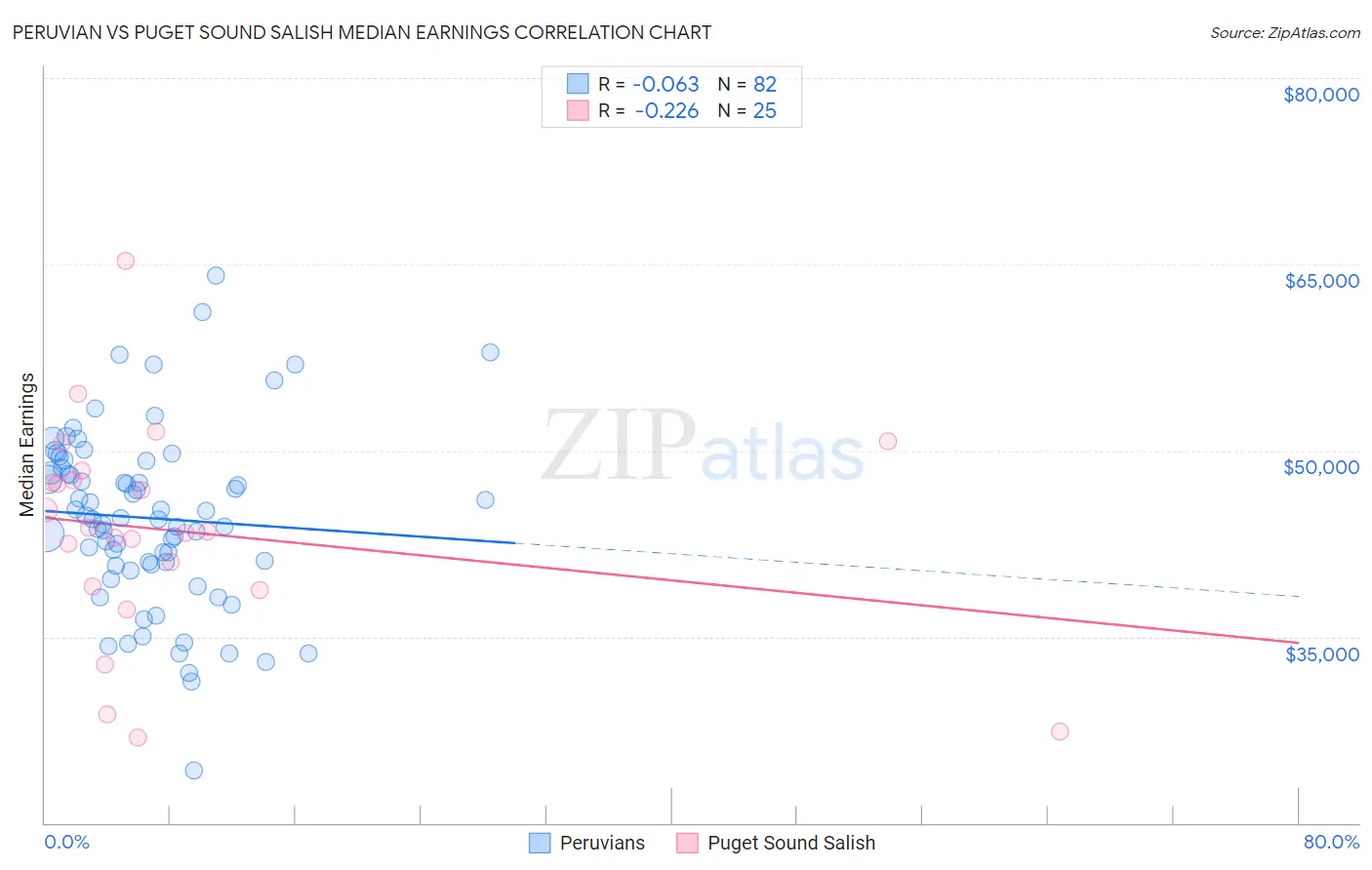 Peruvian vs Puget Sound Salish Median Earnings