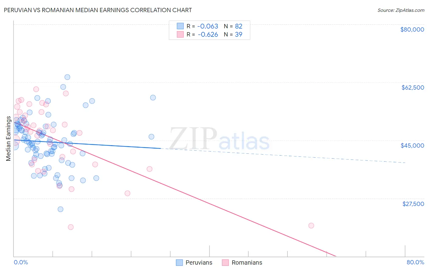Peruvian vs Romanian Median Earnings