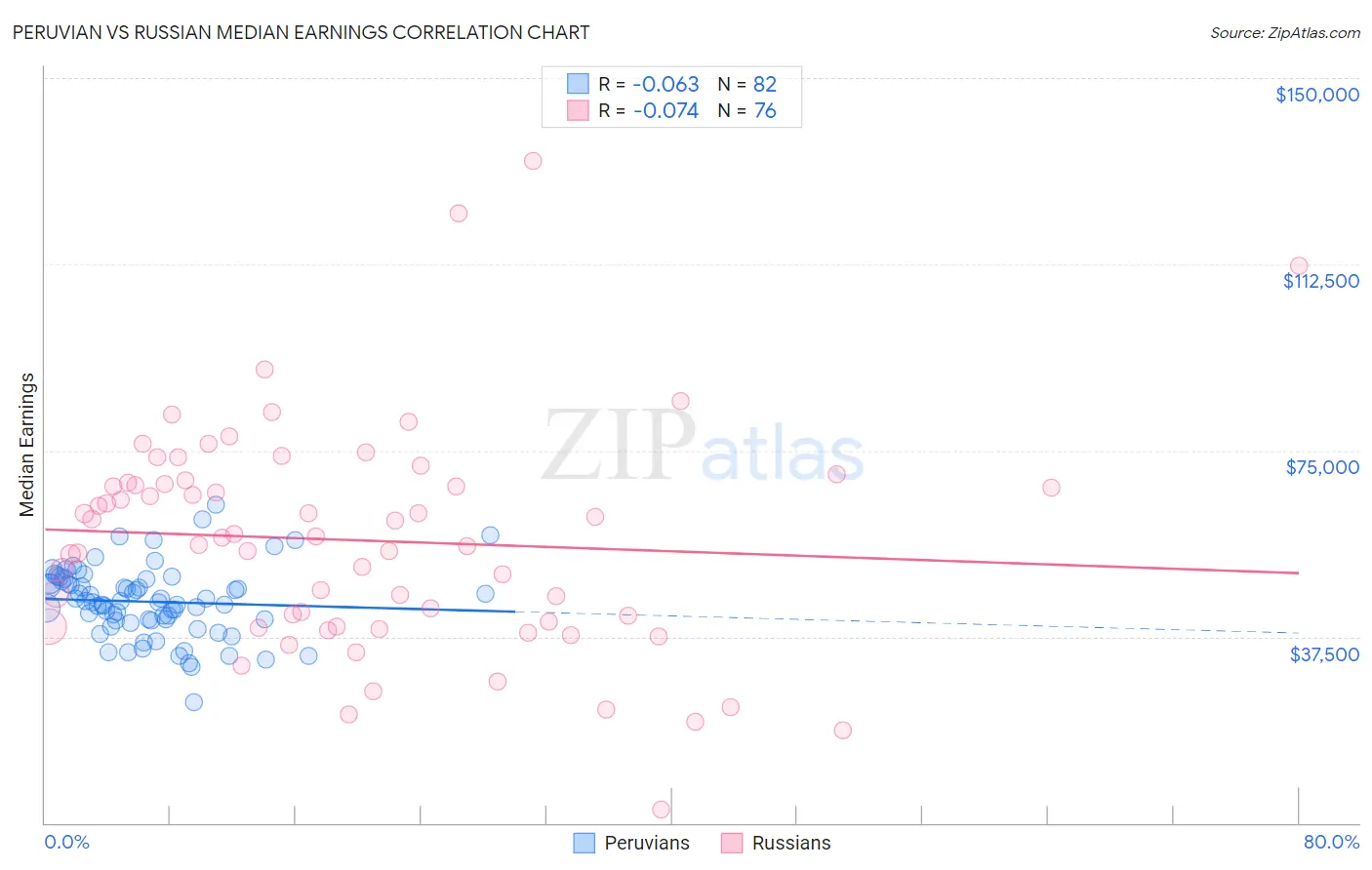 Peruvian vs Russian Median Earnings