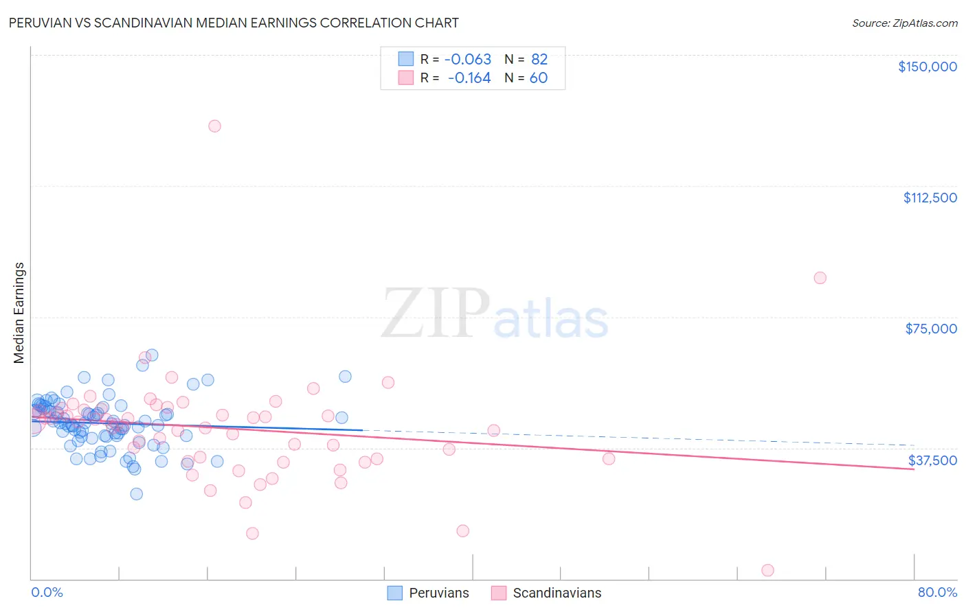 Peruvian vs Scandinavian Median Earnings