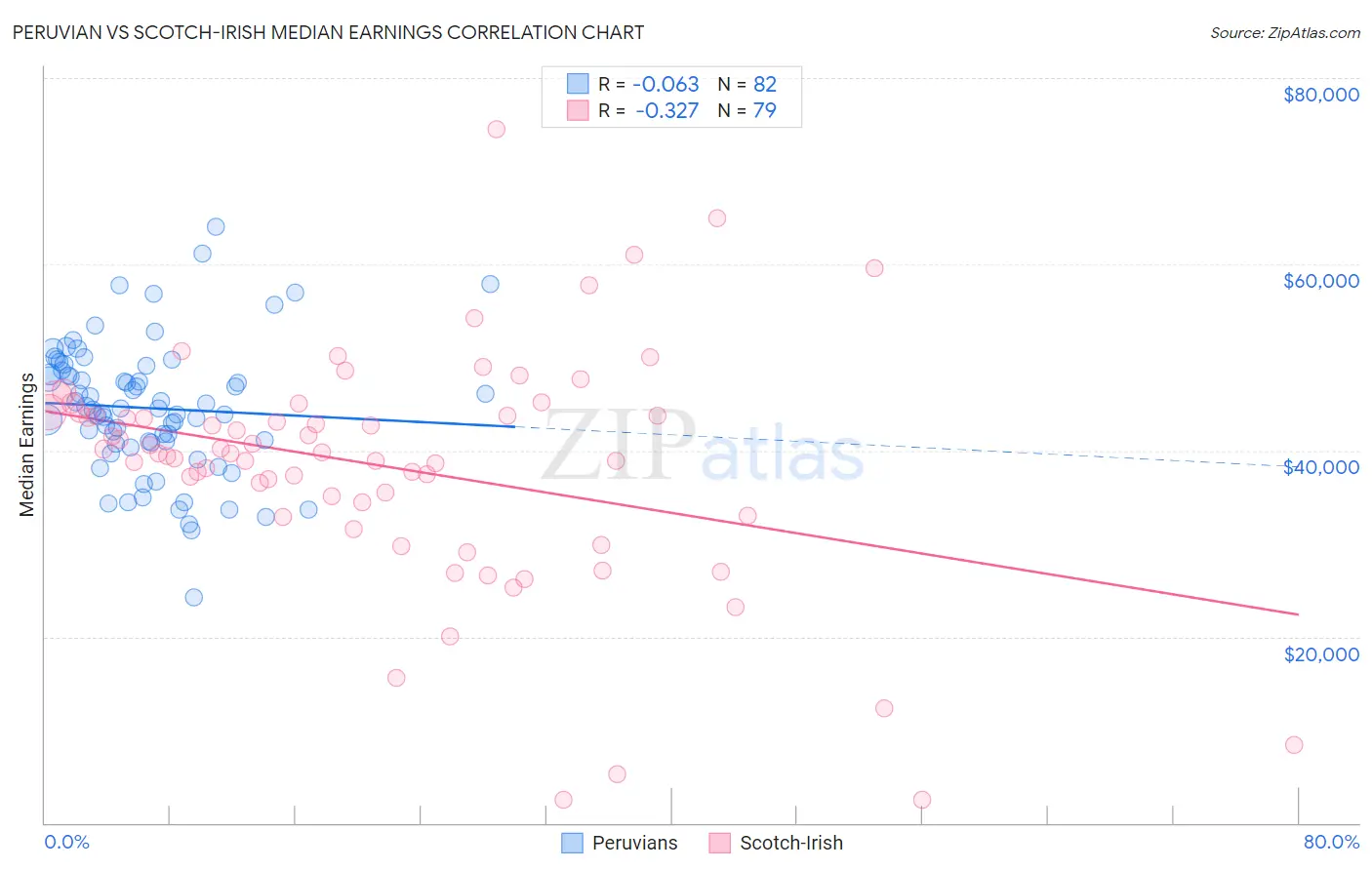 Peruvian vs Scotch-Irish Median Earnings