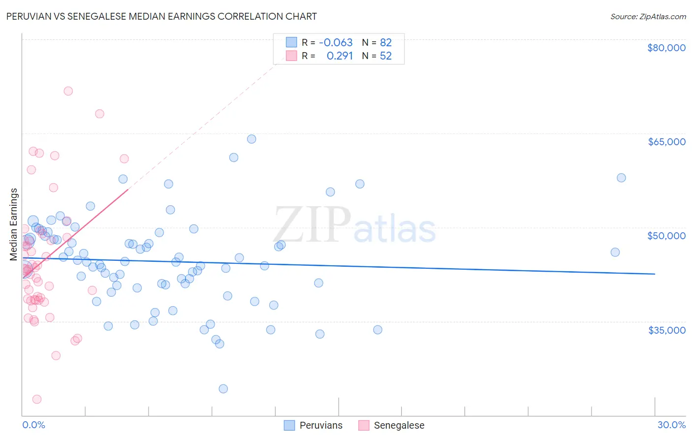 Peruvian vs Senegalese Median Earnings