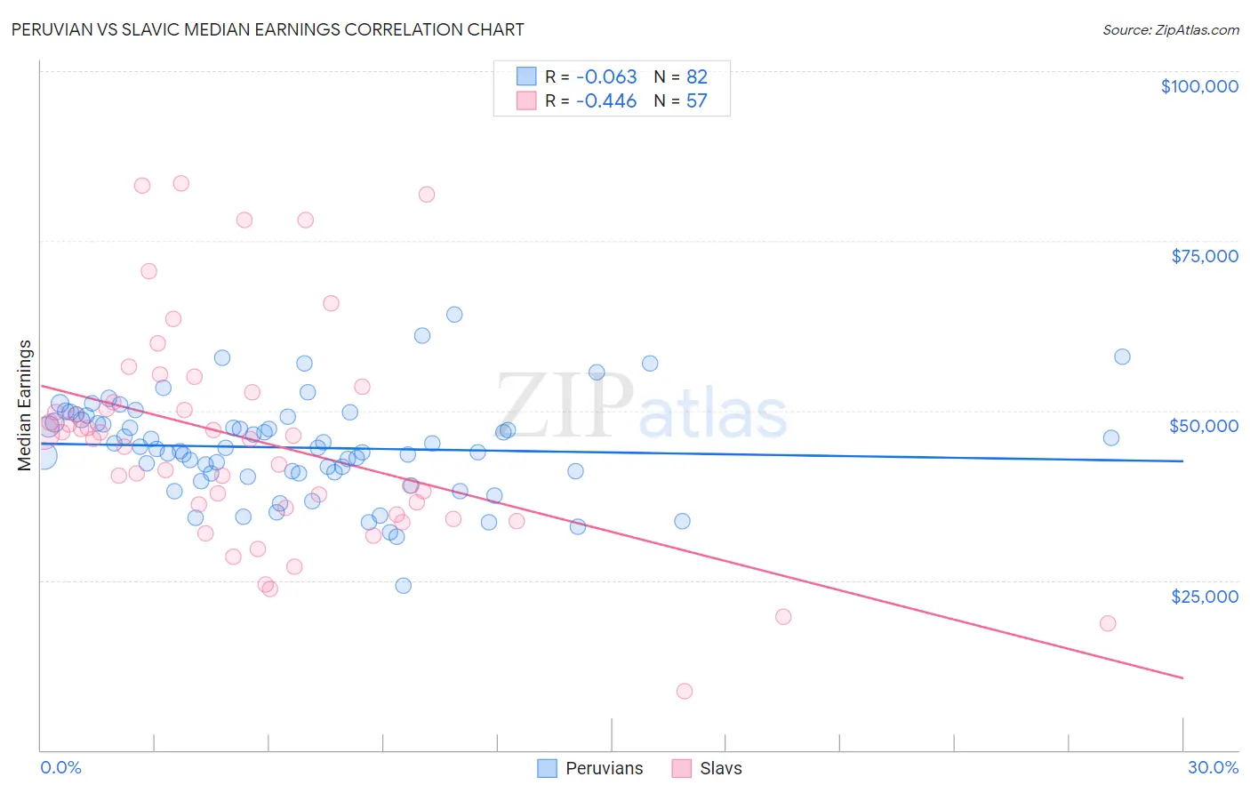 Peruvian vs Slavic Median Earnings