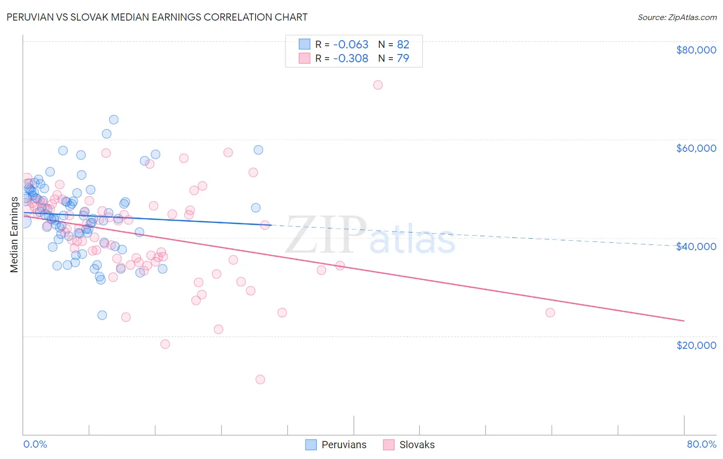 Peruvian vs Slovak Median Earnings