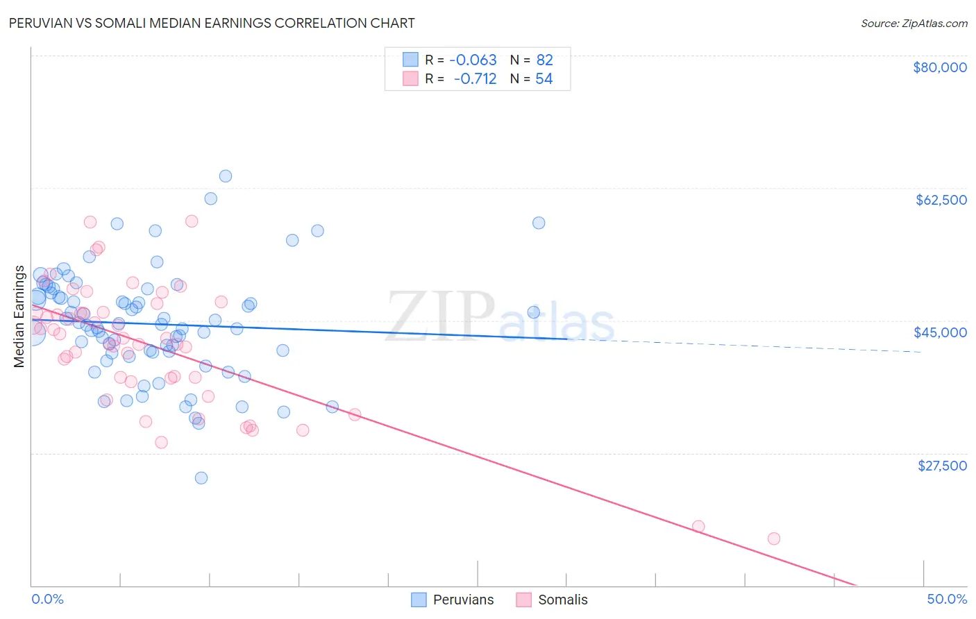 Peruvian vs Somali Median Earnings