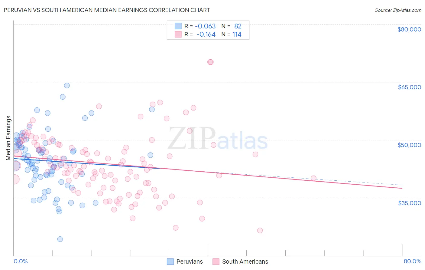 Peruvian vs South American Median Earnings