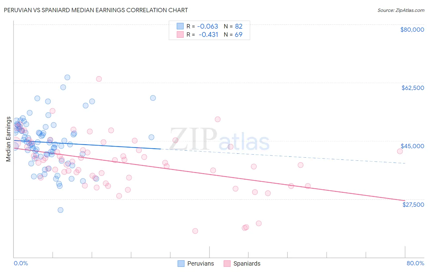 Peruvian vs Spaniard Median Earnings