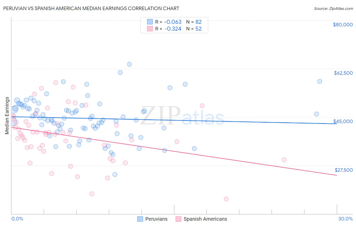 Peruvian vs Spanish American Median Earnings