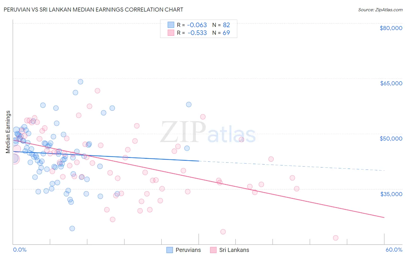 Peruvian vs Sri Lankan Median Earnings
