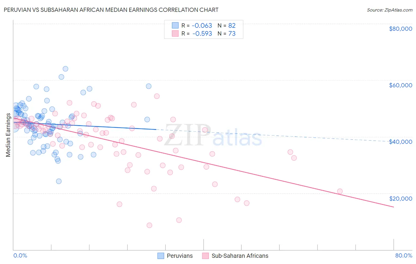 Peruvian vs Subsaharan African Median Earnings