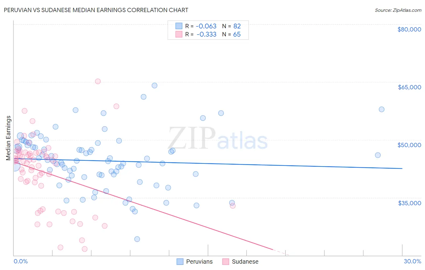 Peruvian vs Sudanese Median Earnings