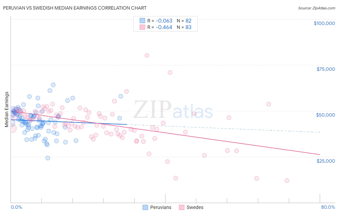 Peruvian vs Swedish Median Earnings