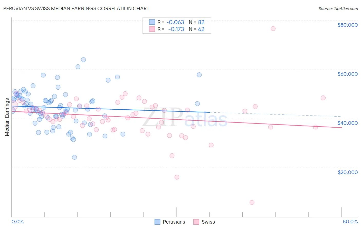 Peruvian vs Swiss Median Earnings