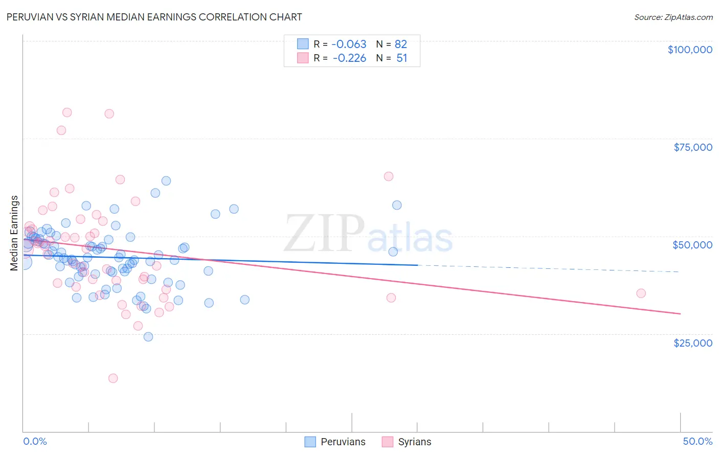 Peruvian vs Syrian Median Earnings