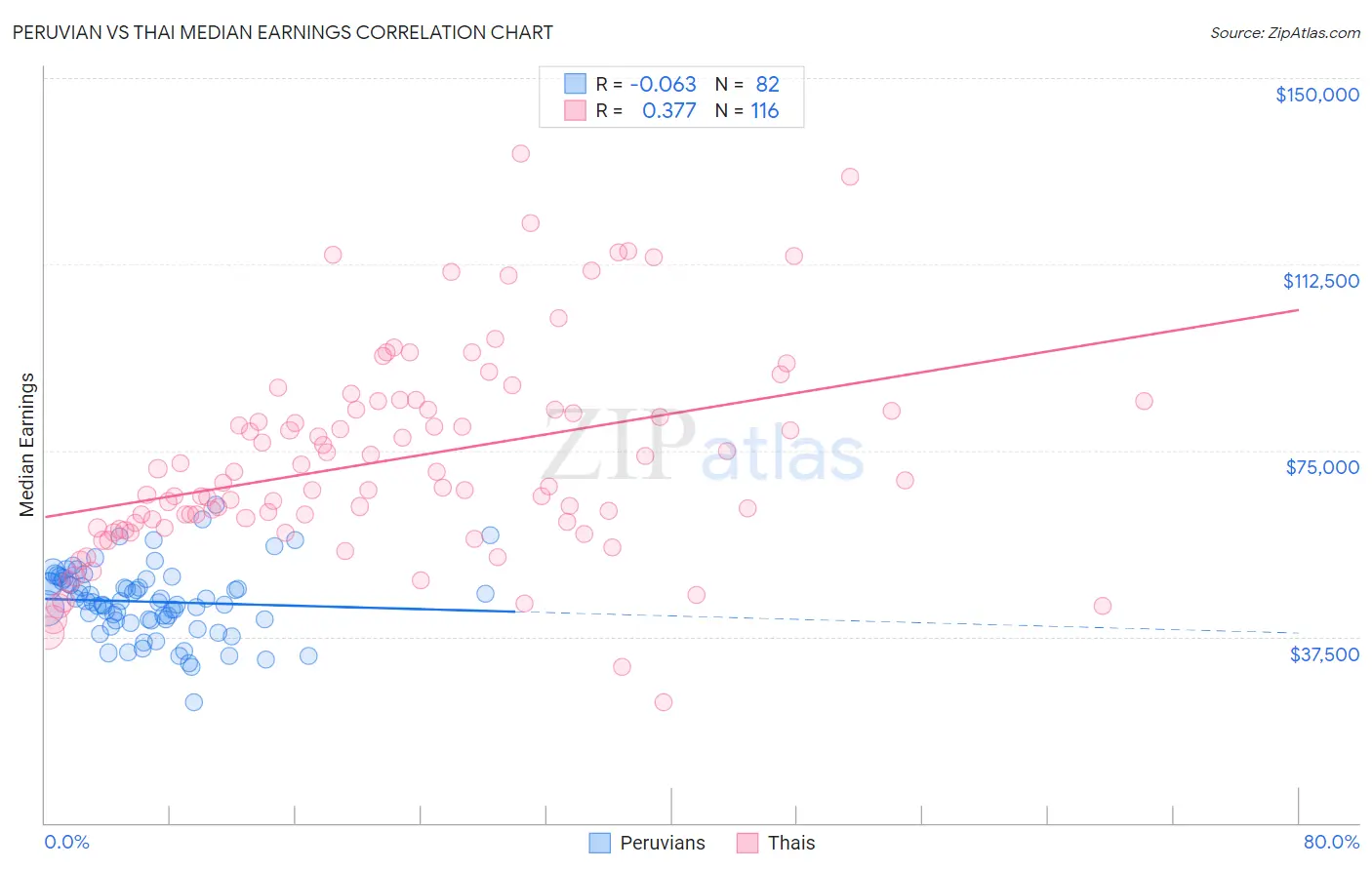 Peruvian vs Thai Median Earnings