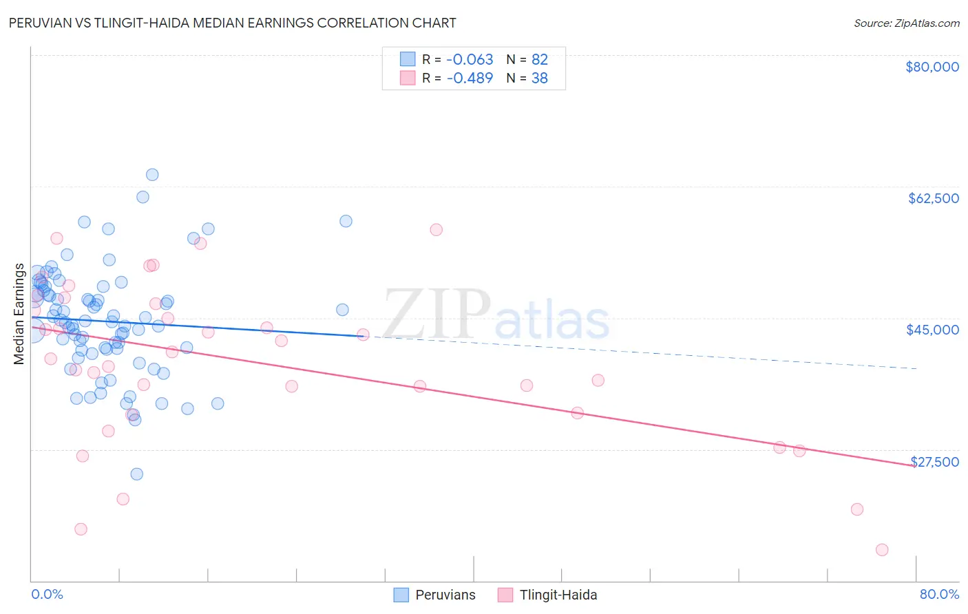 Peruvian vs Tlingit-Haida Median Earnings