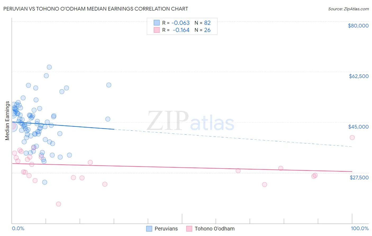 Peruvian vs Tohono O'odham Median Earnings
