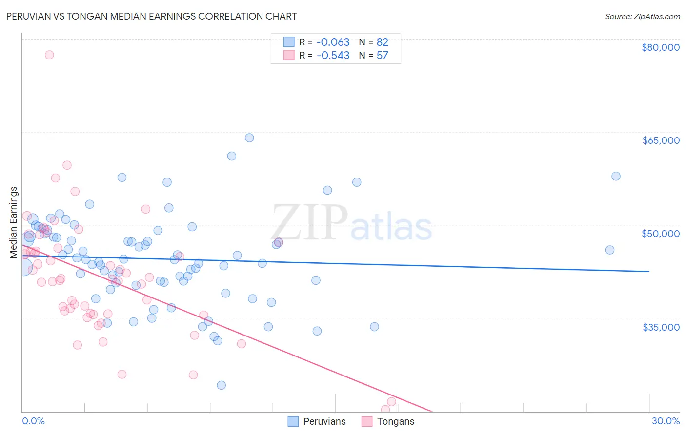 Peruvian vs Tongan Median Earnings