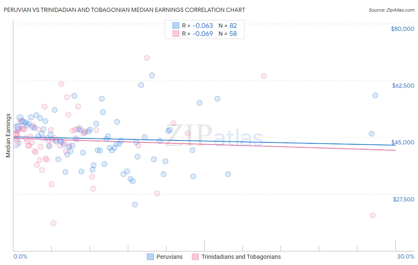Peruvian vs Trinidadian and Tobagonian Median Earnings