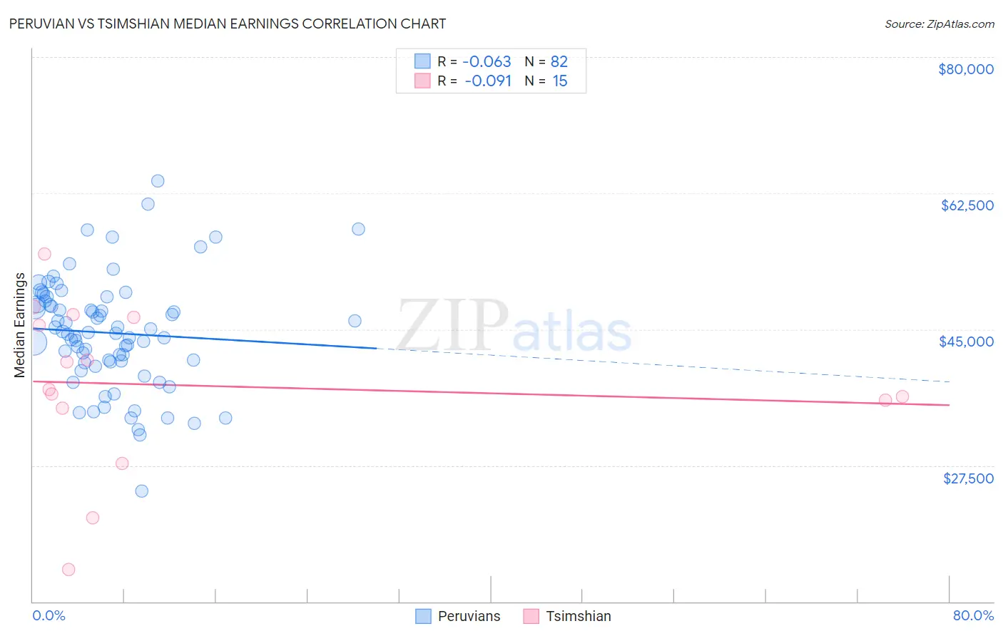 Peruvian vs Tsimshian Median Earnings