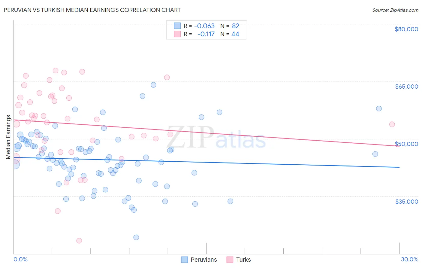 Peruvian vs Turkish Median Earnings