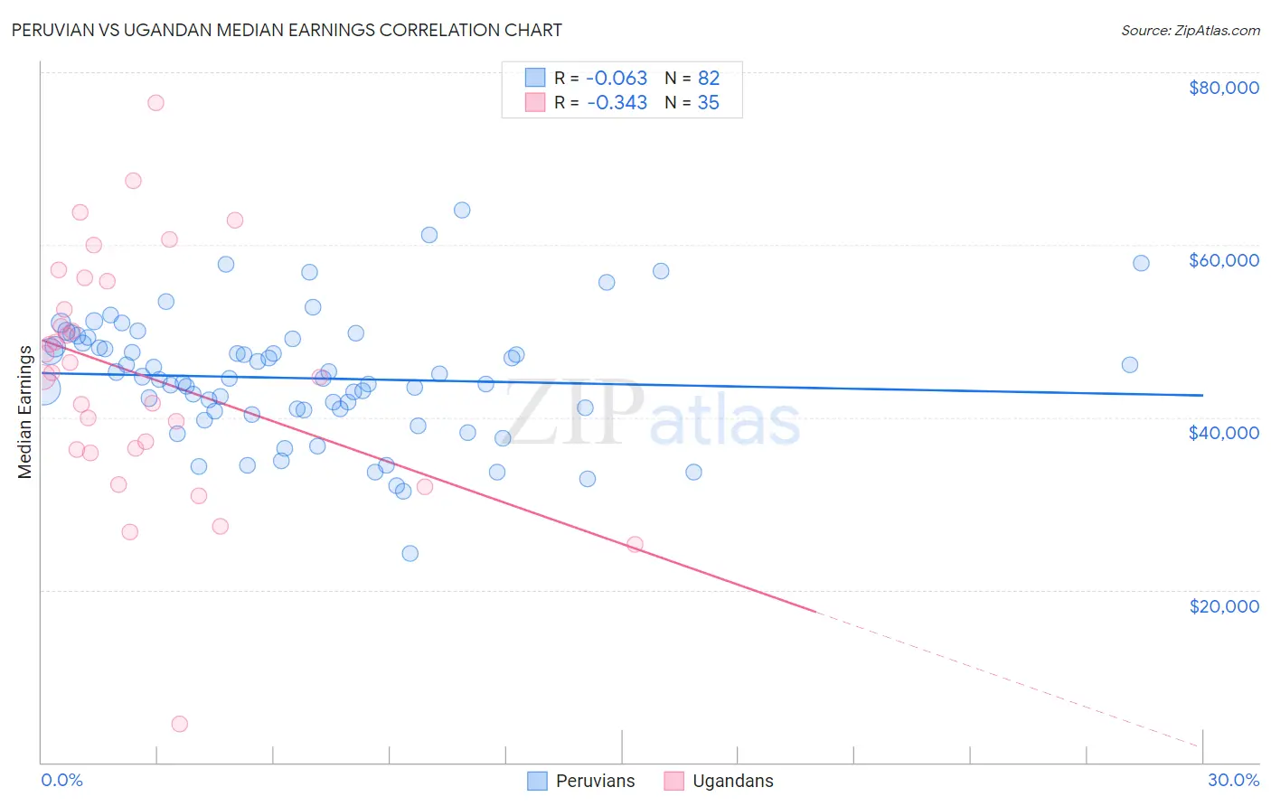 Peruvian vs Ugandan Median Earnings