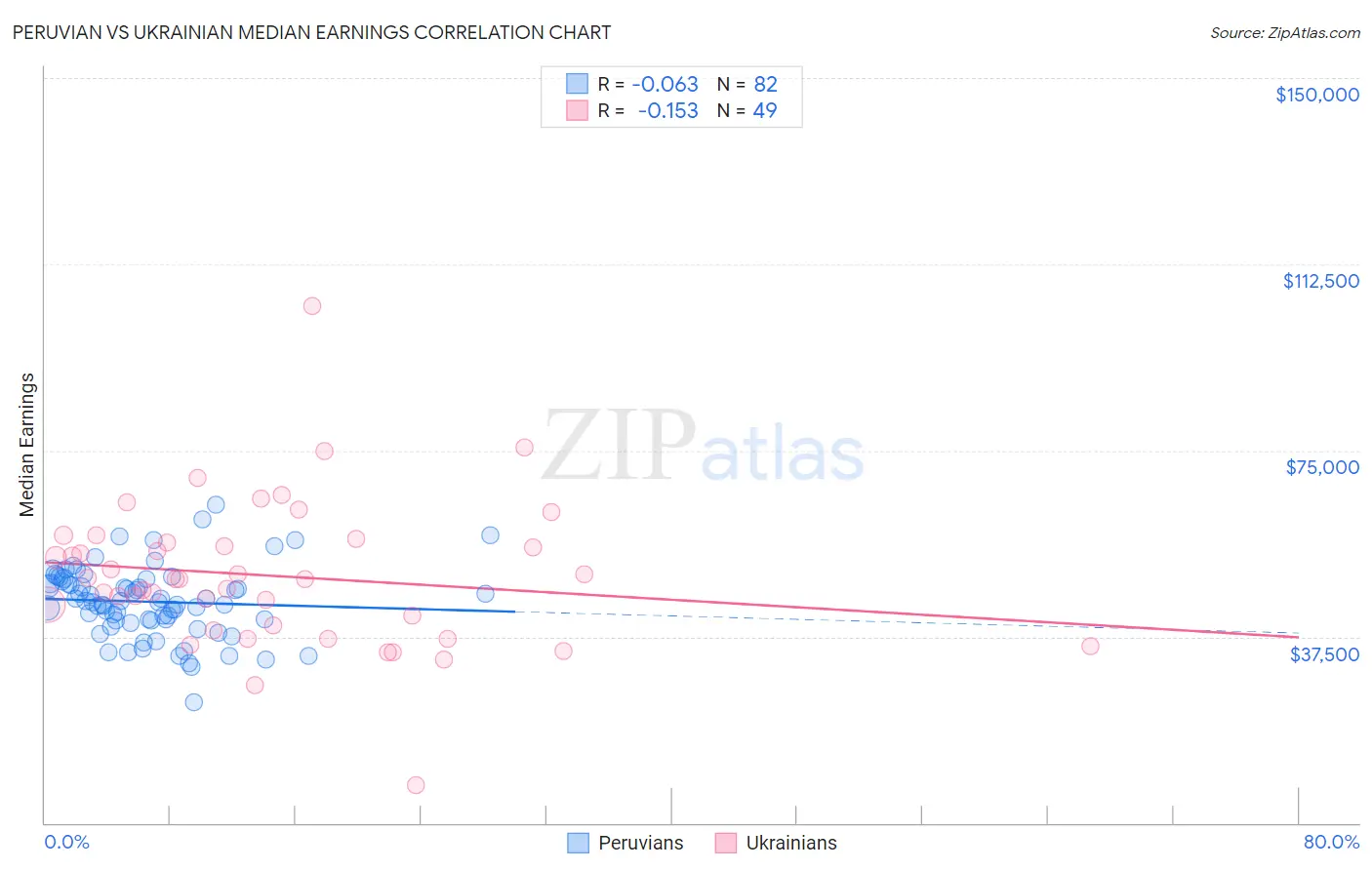 Peruvian vs Ukrainian Median Earnings