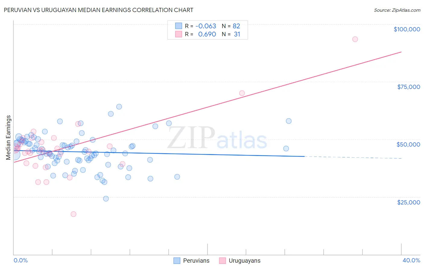 Peruvian vs Uruguayan Median Earnings