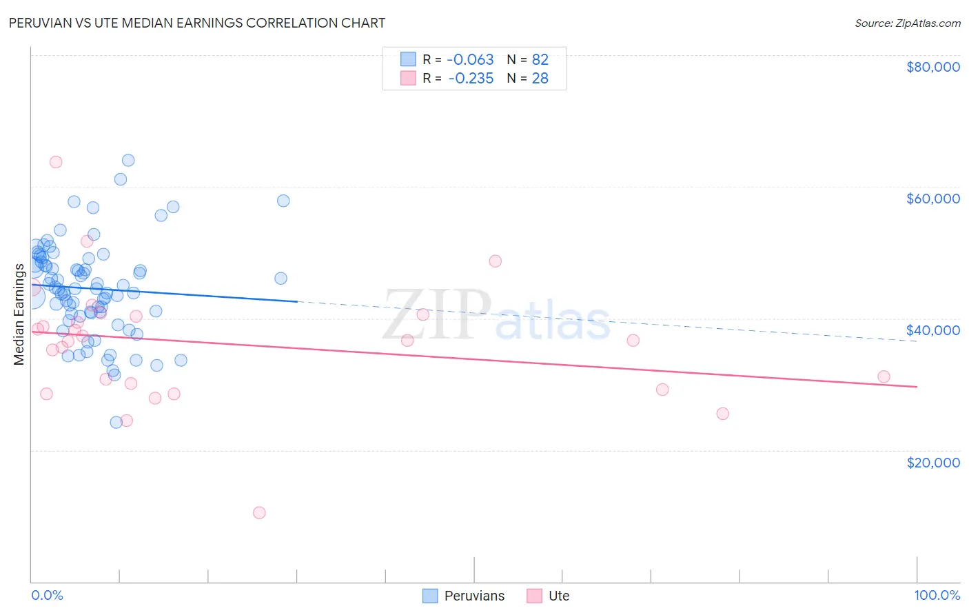 Peruvian vs Ute Median Earnings