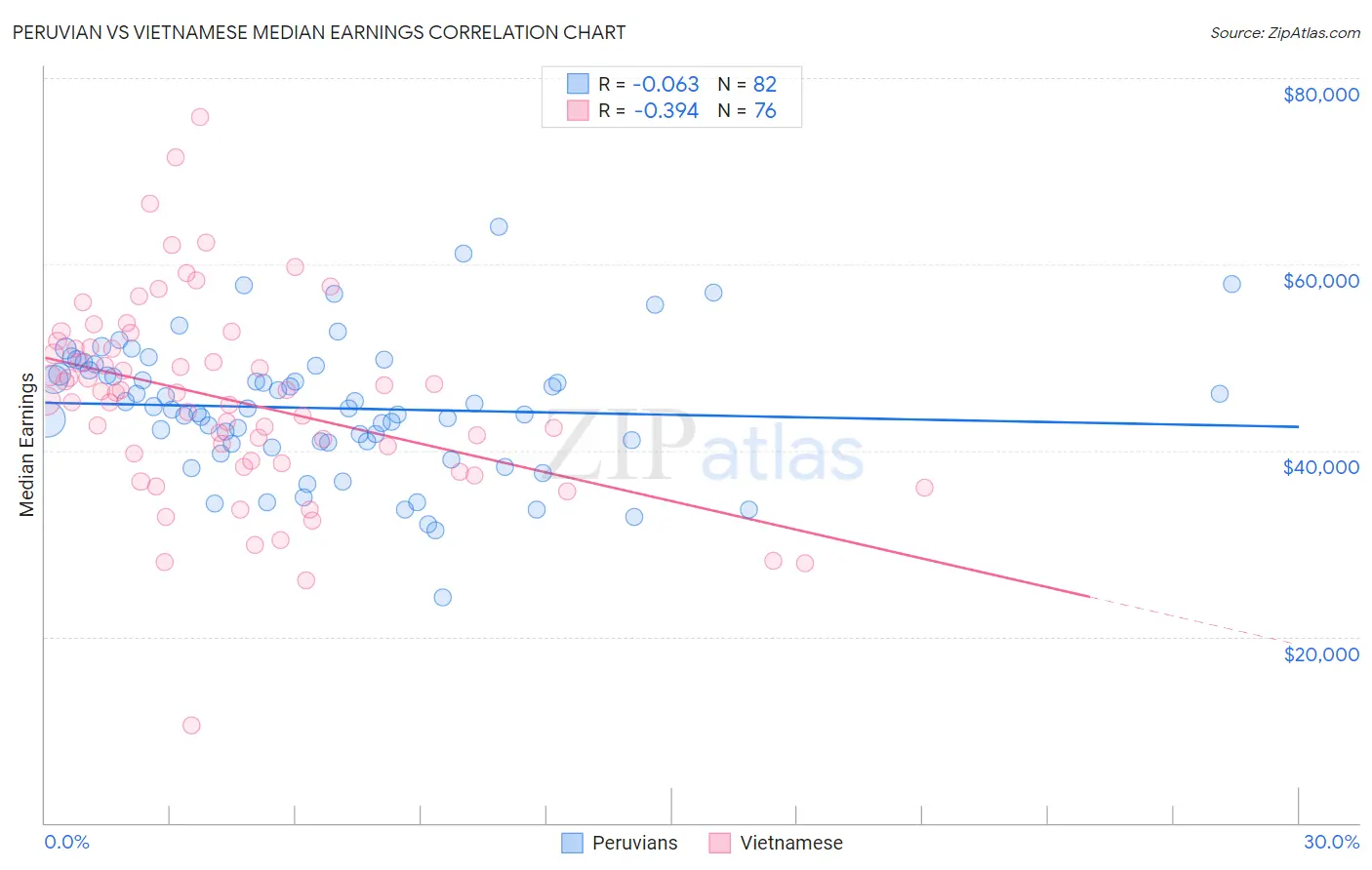 Peruvian vs Vietnamese Median Earnings
